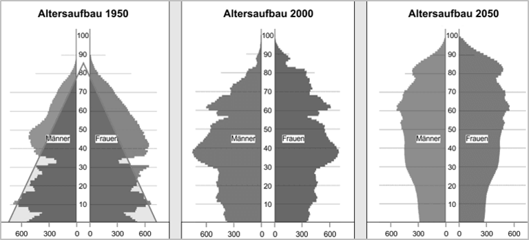 Lexikon | Altersstruktur der Bevölkerung im Zeitvergleich